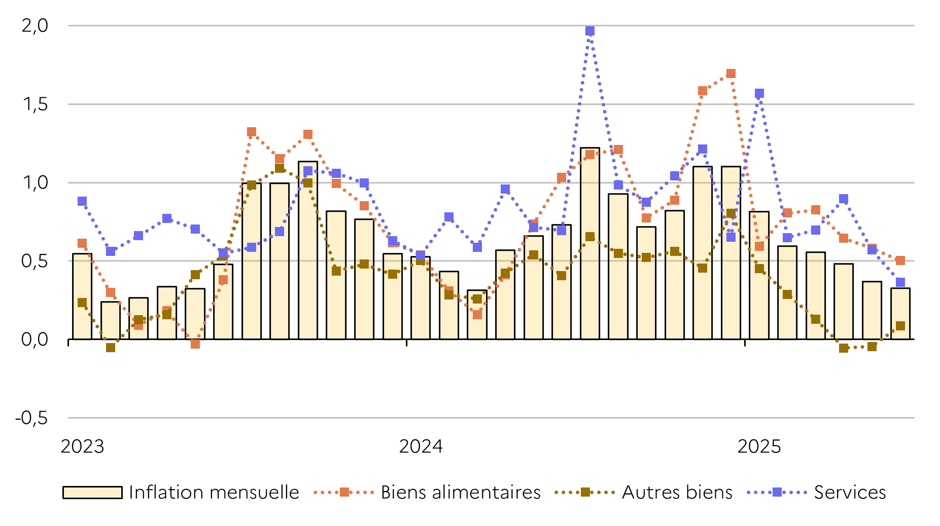 Graphique
