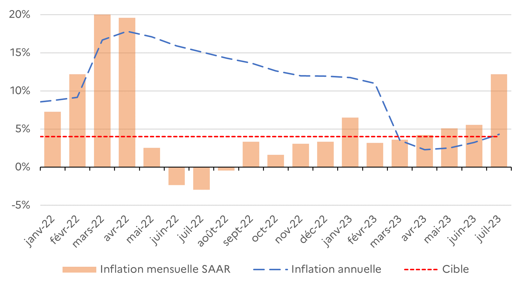 Graphique