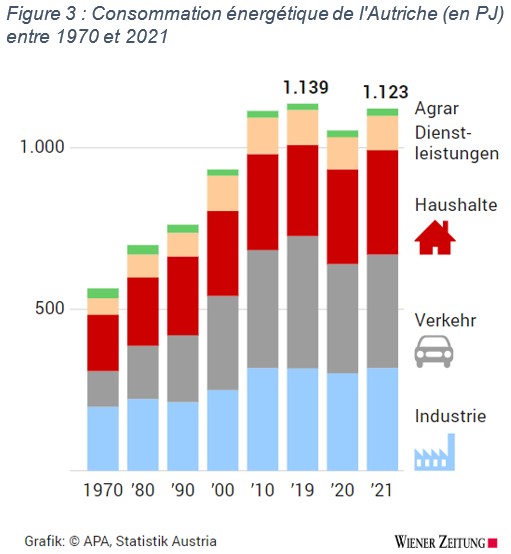 Consommation énergétique 1970-2021 Autriche