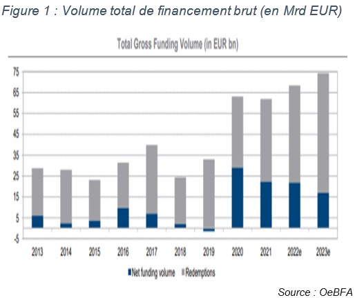 Financement brut de l'Etat autrichien