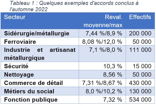 Revalorisations salariales Autriche 2022