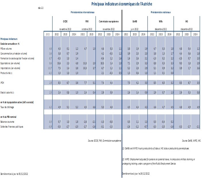 Prévisions macroéconomiques Autriche 2023-2024