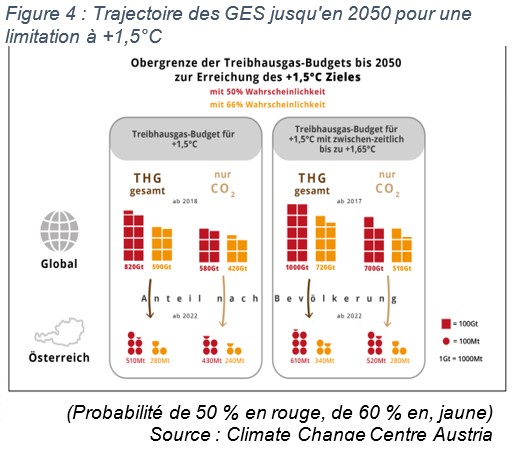 Autriche émission GES 2050