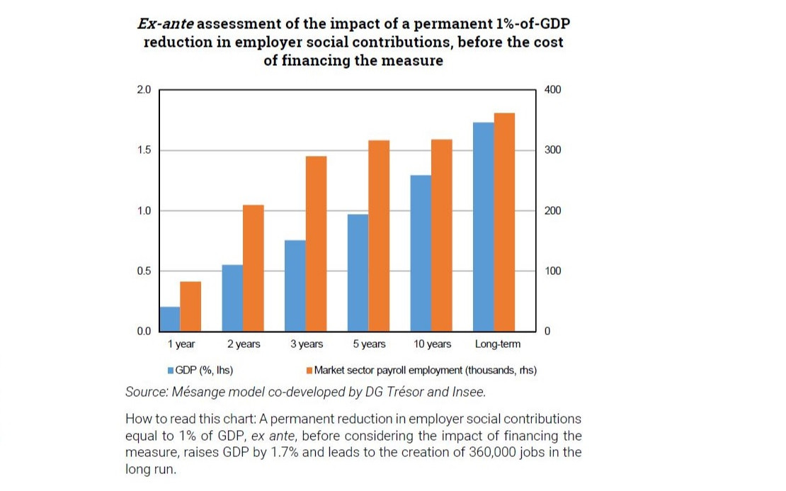 Trésor-Economics No. 252 - Use of macroeconomic modelling in public policy evaluation