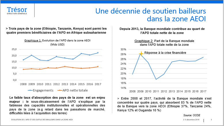 Evolution de l'APD