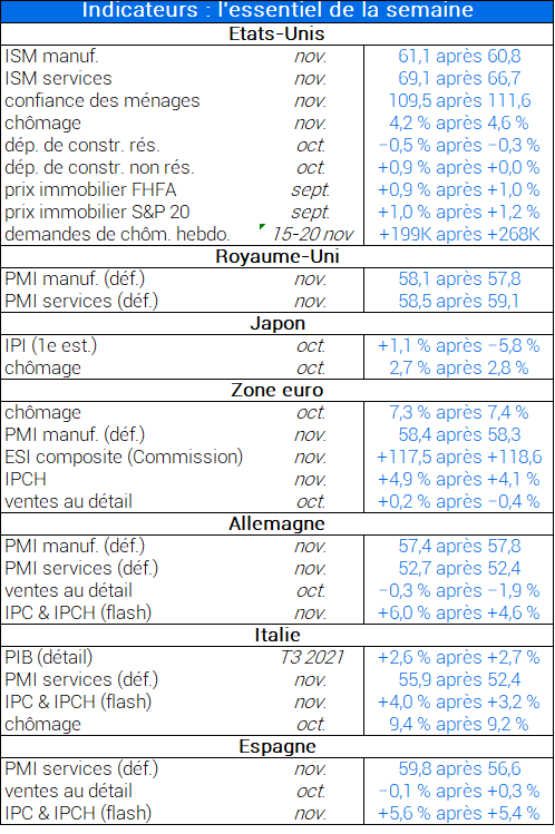 Indicateurs