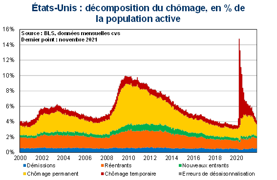 Etats-Unis Décomposition du chômage en pourcentage de la population active