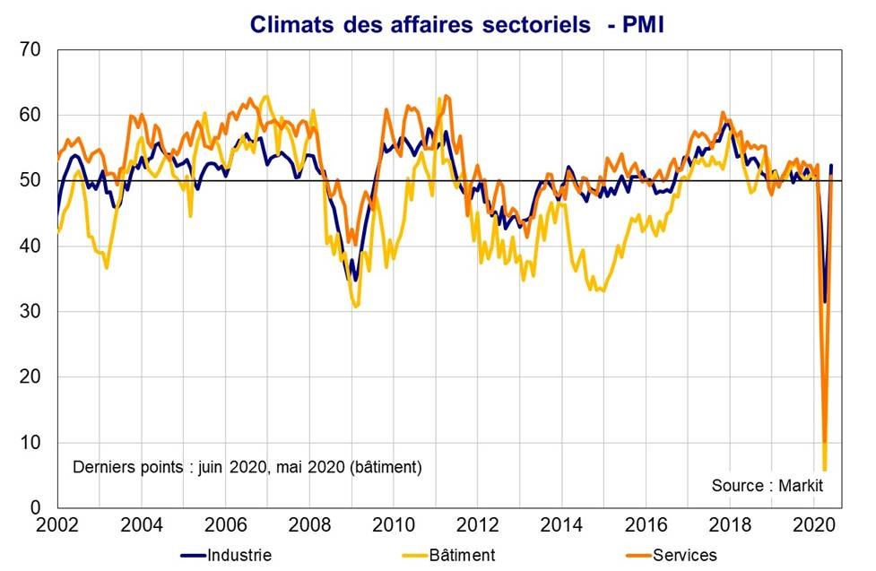 Climats des affaires sectoriels PMI