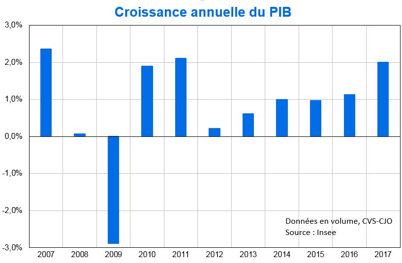 Croissance annuelle du PIB