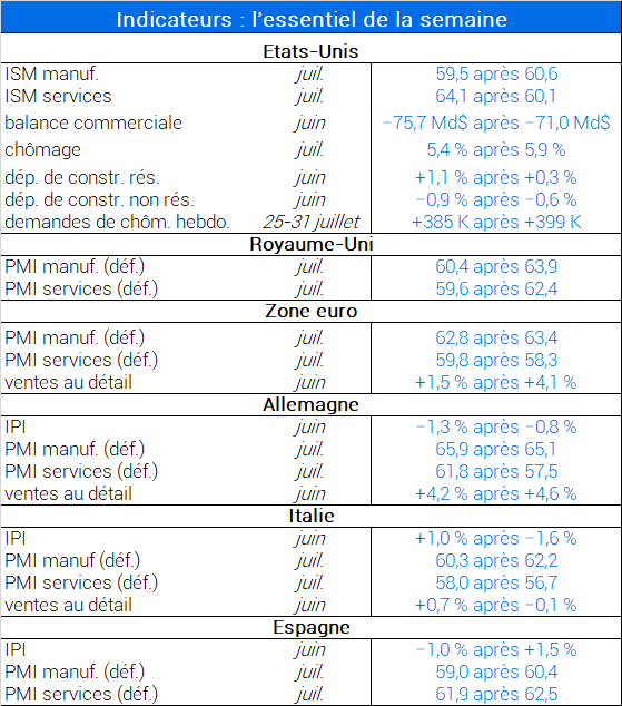 Indicateurs