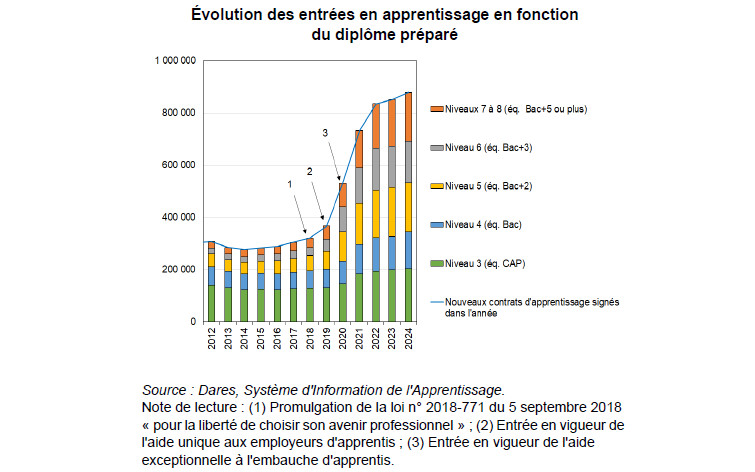 L'apprentissage en France : Quel bilan pour quels objectifs ?