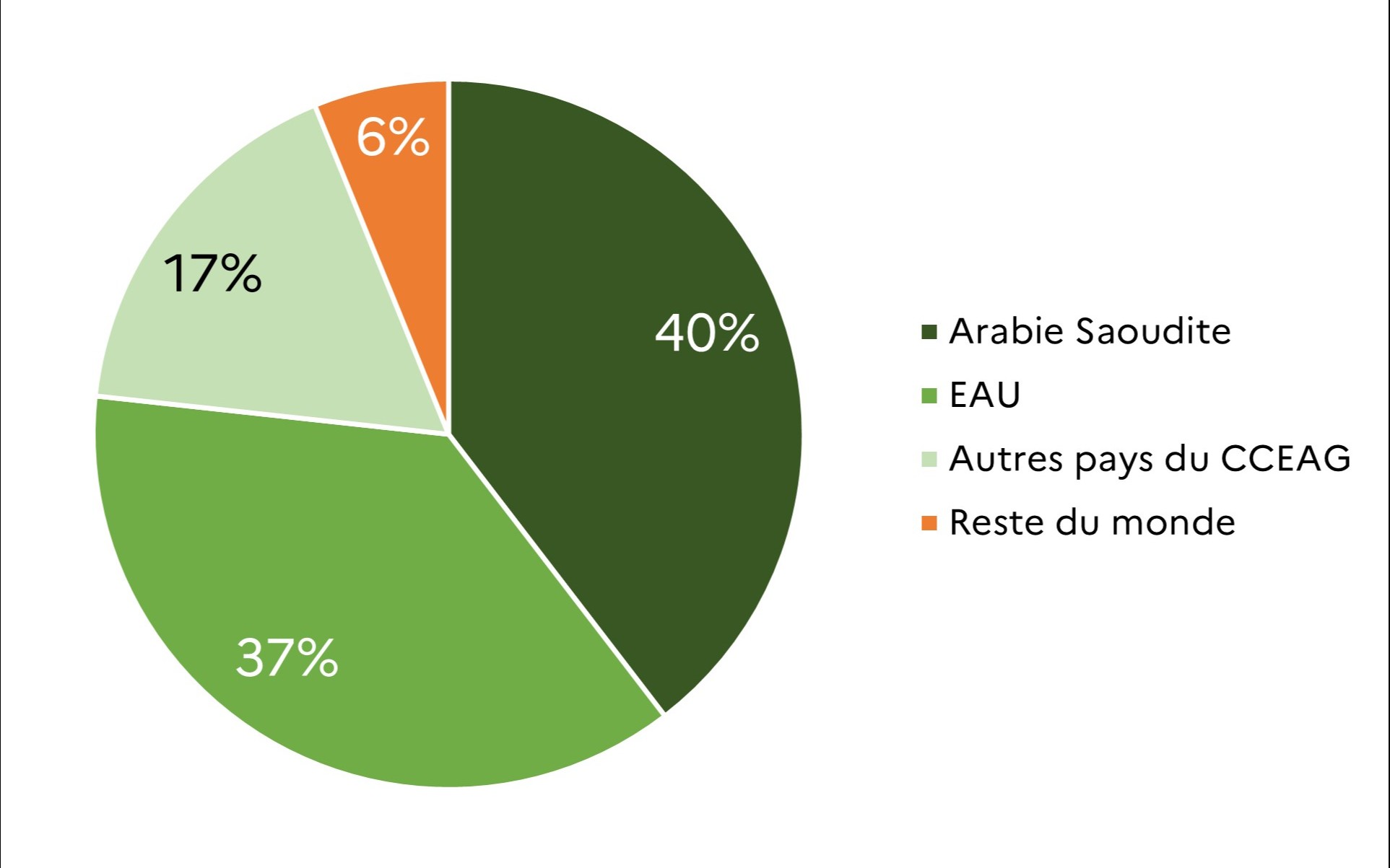 Visites, monnaies locales et nouveau fonds - Brèves économiques de la  Péninsule arabique - 14 juillet au 21 juillet 2023 | Direction générale du  Trésor