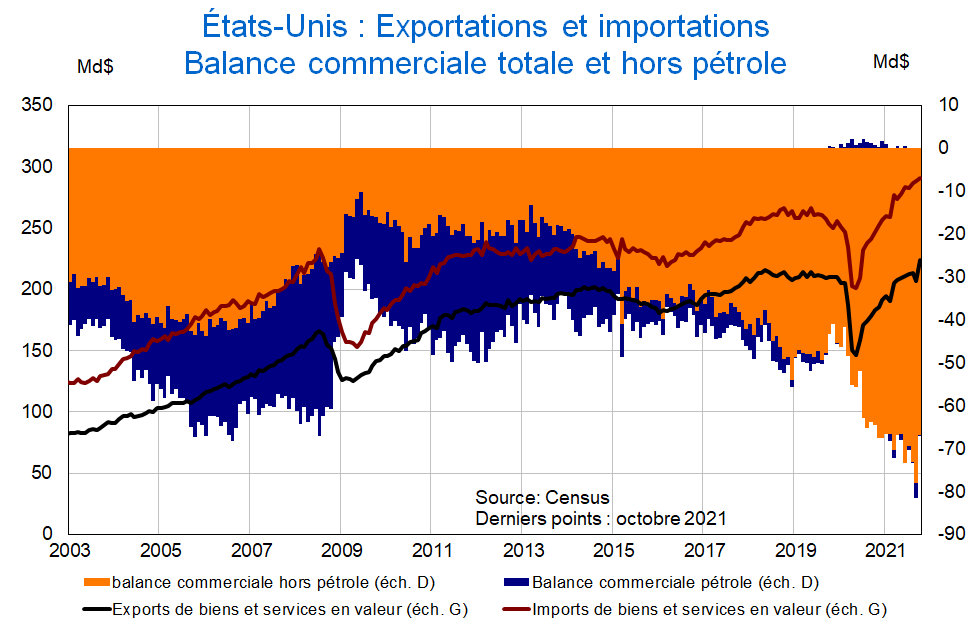 Etats-Unis Exportations et importations Balance commerciale totale et hors pétrole