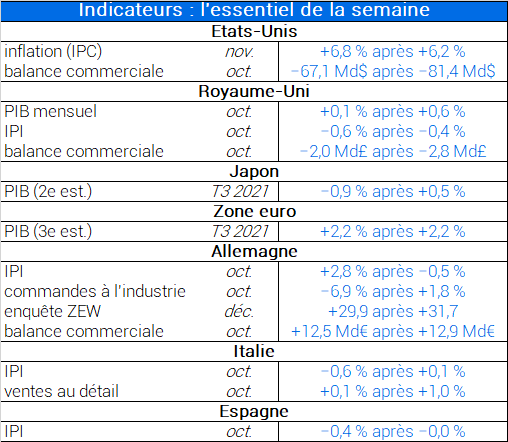 Indicateurs