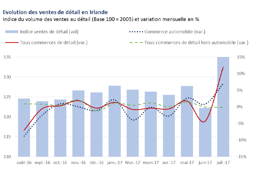 retail sales