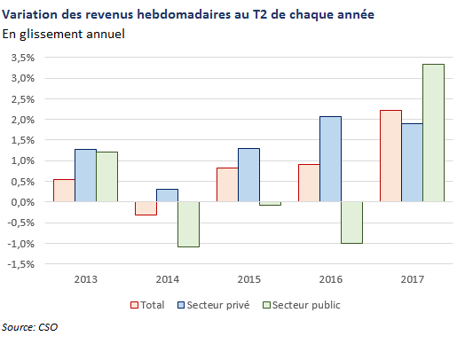 salaires