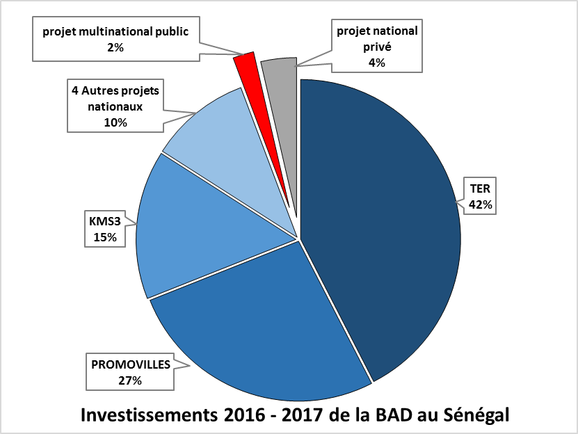 Investissements de la BAD au Sénégal sur 2016-2017