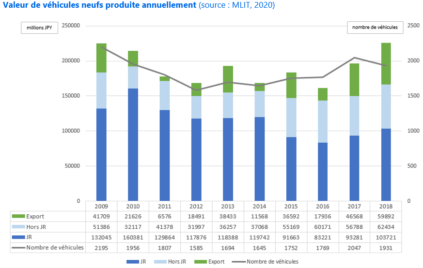 Valeur de véhicules neufs produite annuellement (source : MLIT, 2020)