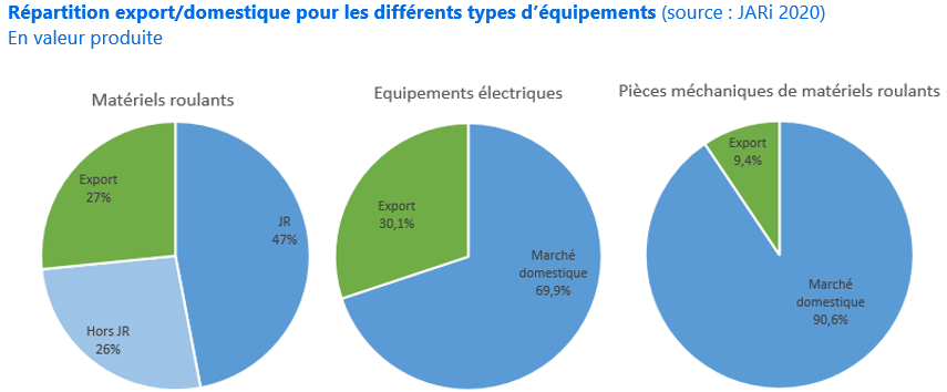 Répartition export/domestique pour les différents types d’équipements (source : JARi 2020)