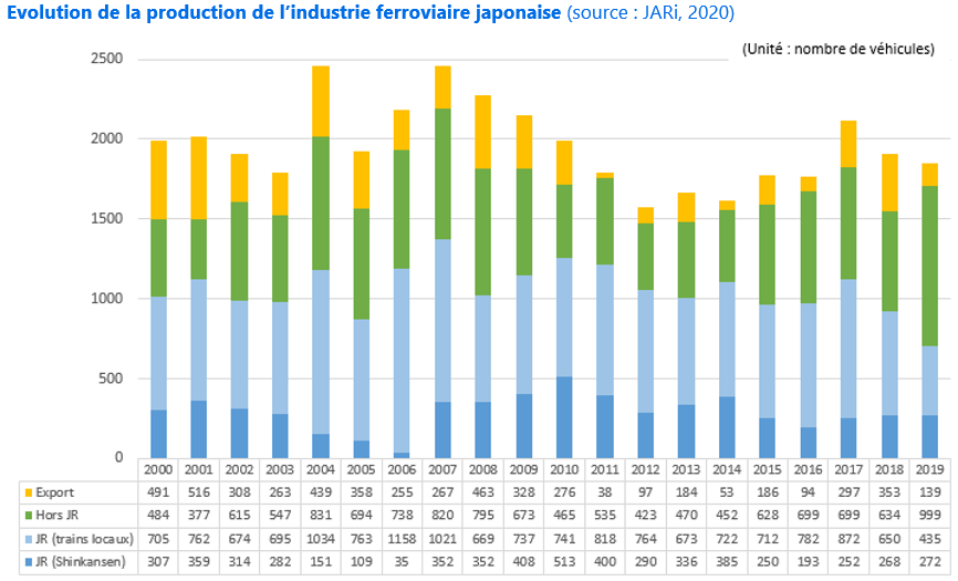Evolution de la production de l’industrie ferroviaire japonaise (source : JARi, 2020)