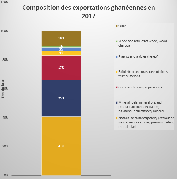 Composition des exportations ghanéennes en 2017