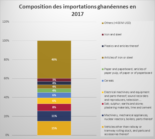 Composition des importations ghanéennes en 2017