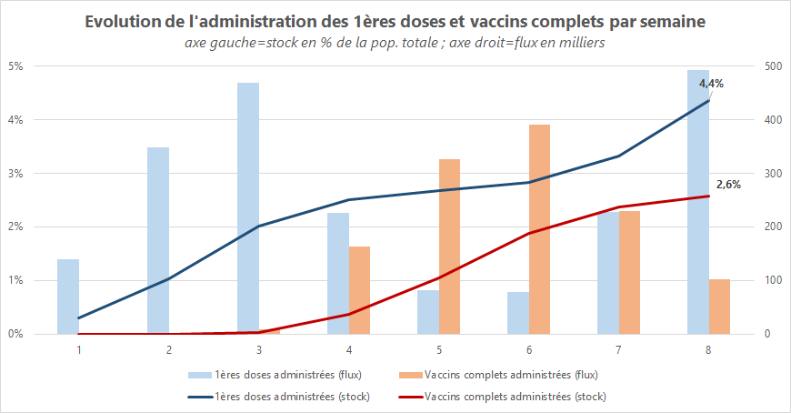 Vaccins: semaine 8 2021