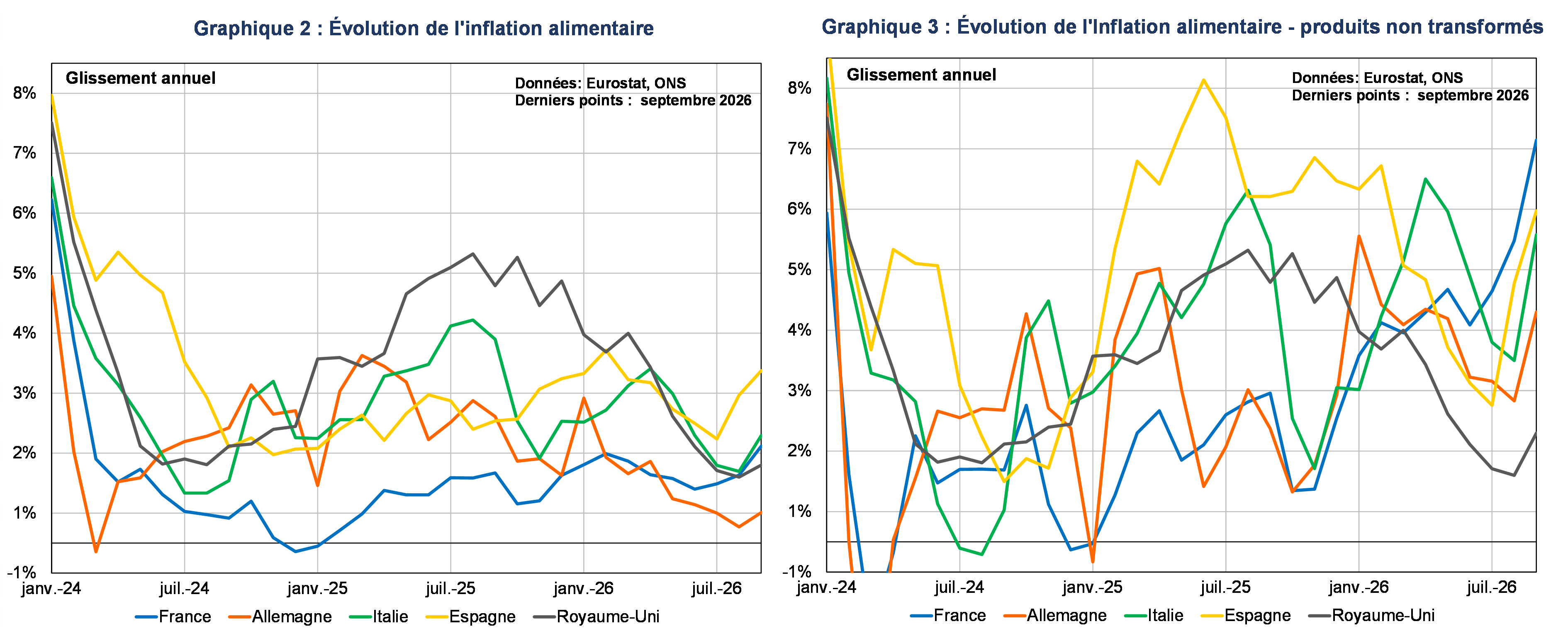 &Eacute;volution de l'inflation alimentaire