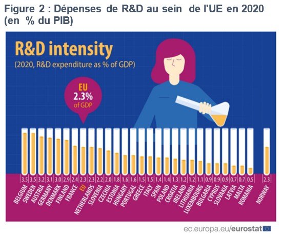 Dépenses R&D Etats membres UE en 2020