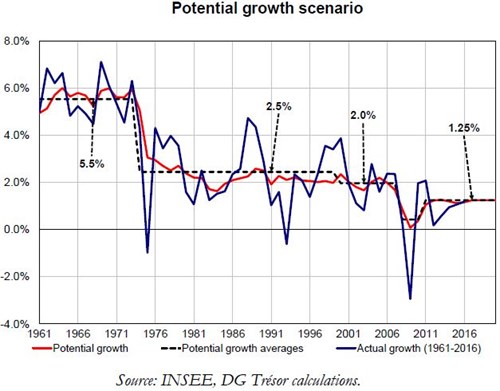 Trésor-Economics No. 206 - Potential growth in France