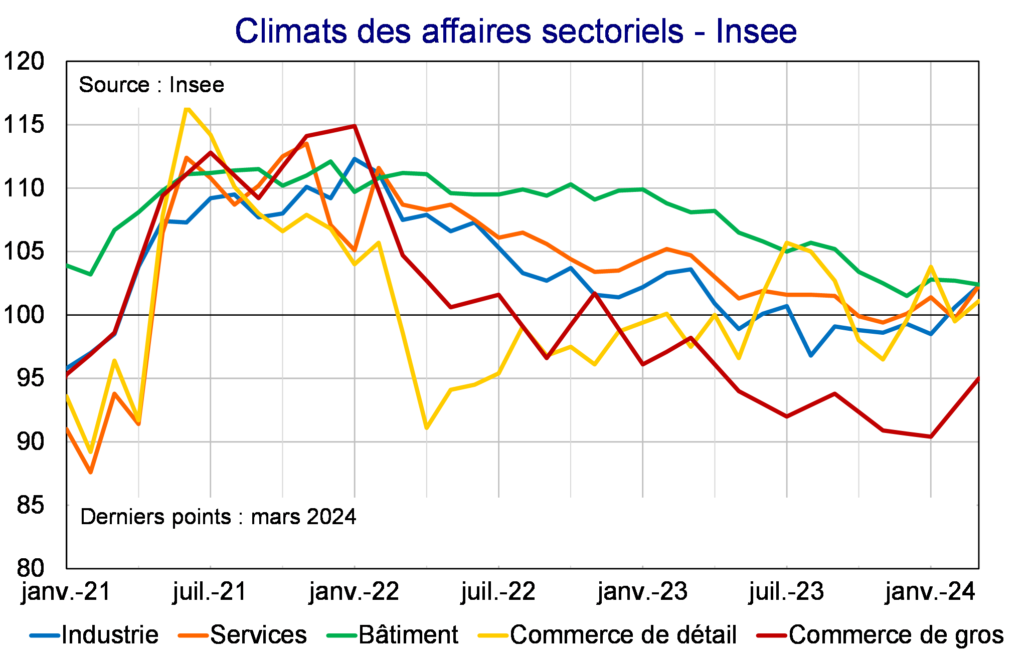 Climats des affaires sectoriels Insee