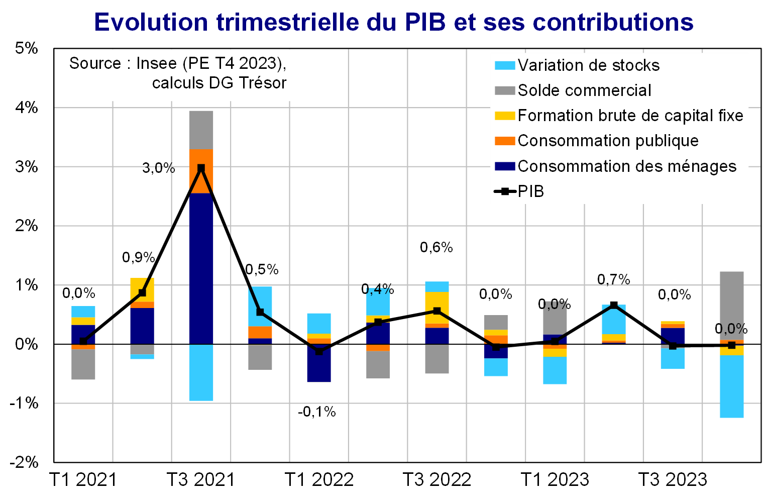 Evolution trimestrielle du PIB et ses contributions