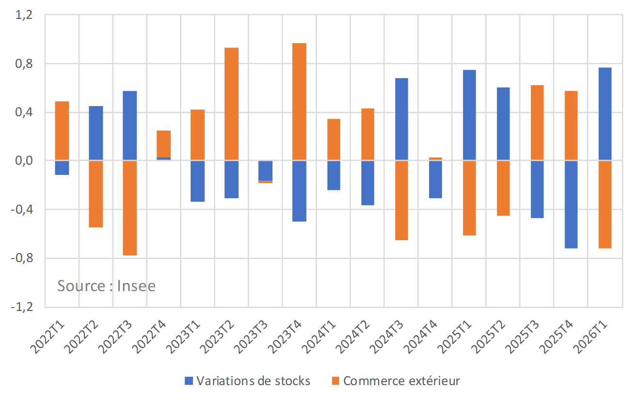 contribution du commerce ext&eacute;rieur et des stocks &agrave; la croissance trimestrielle
