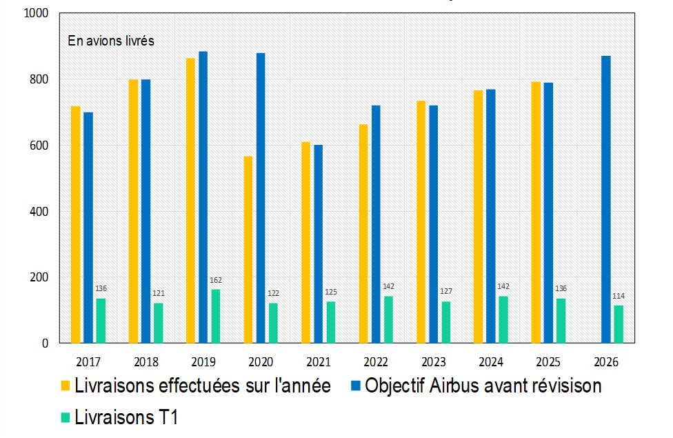 Graphique 2 : livraisons mondiales d&rsquo;avions civils par Airbus