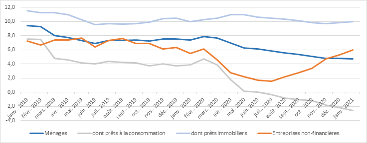 Croissance de l’en-cours de crédits octroyé aux entreprises non-financières et aux ménages (en glissement annuel) ; source : BNR