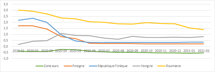 Evolution du taux du marché interbancaire à échéance 3 mois des pays respectifs (données journalières, en %)