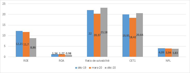 Indicateurs de profitabilité et de solvabilité du secteur bancaire face à la crise covid-19 (en %)