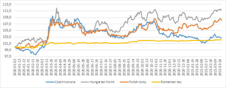 Evolution du taux de change euro/leu roumain, mis en perspective aux performances d’autres monnaies nationales européennes (données journalières, en indice 2 janvier 2020 = 100)