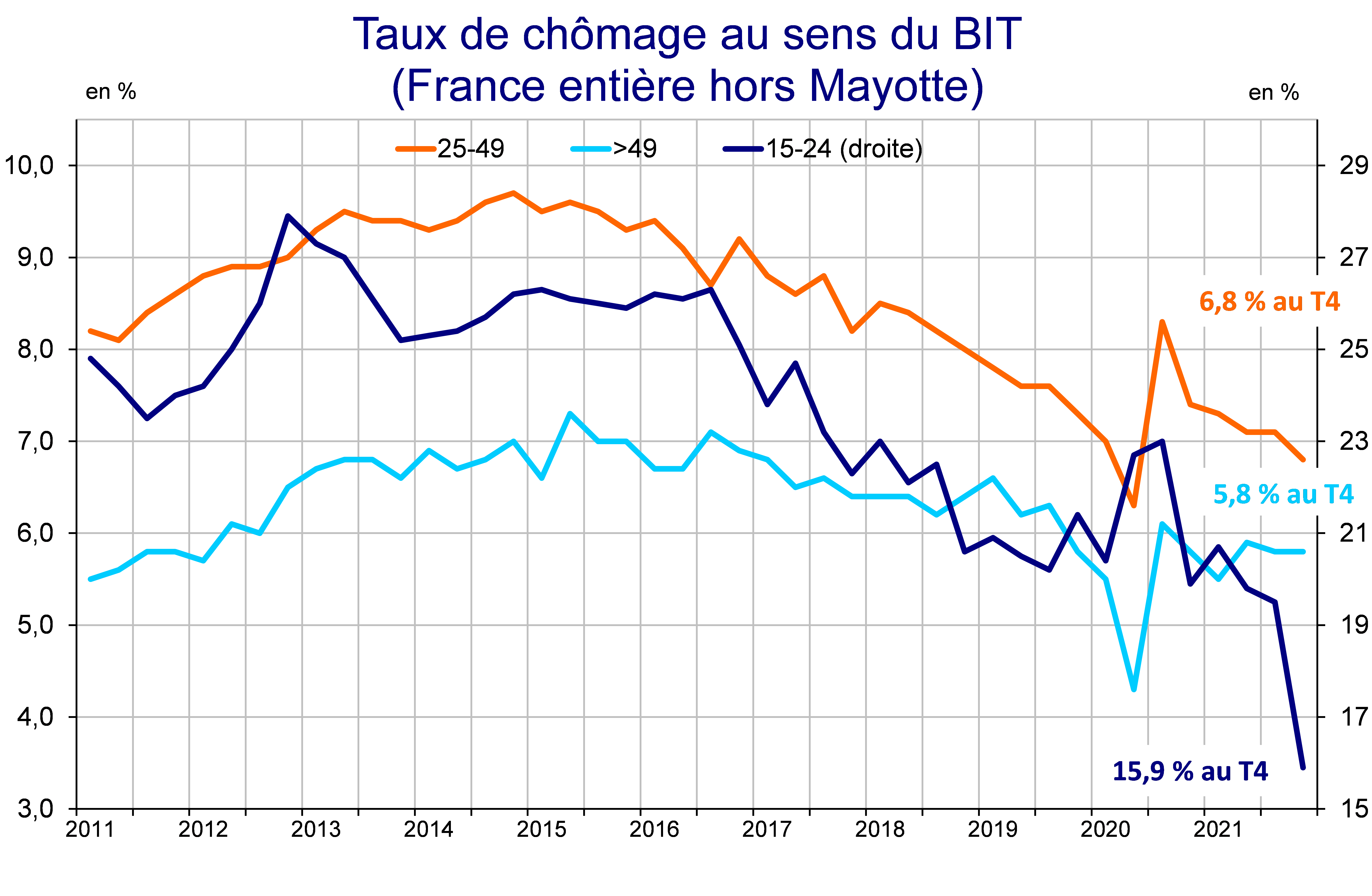 Taux de chômage au sens du BIT