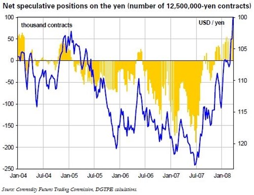 Tresor-Economics No. 33 - The carry trade and recent yen movements