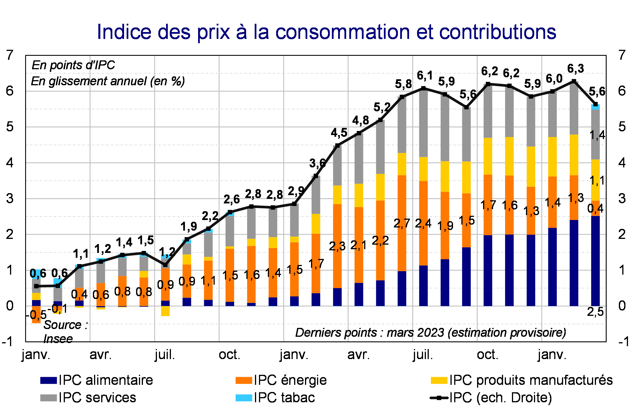 Indice des prix à la consommation et contributions