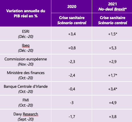 Tableau des prévisions de croissance