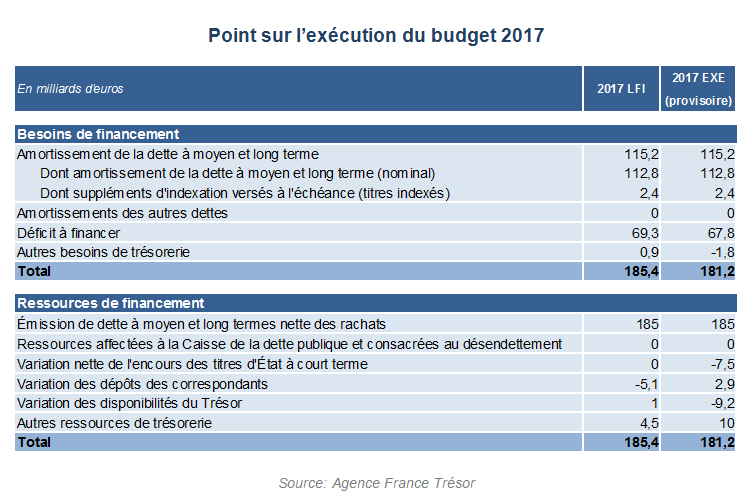 Bulletin mensuel de janvier 2018 de l'Agence France Trésor