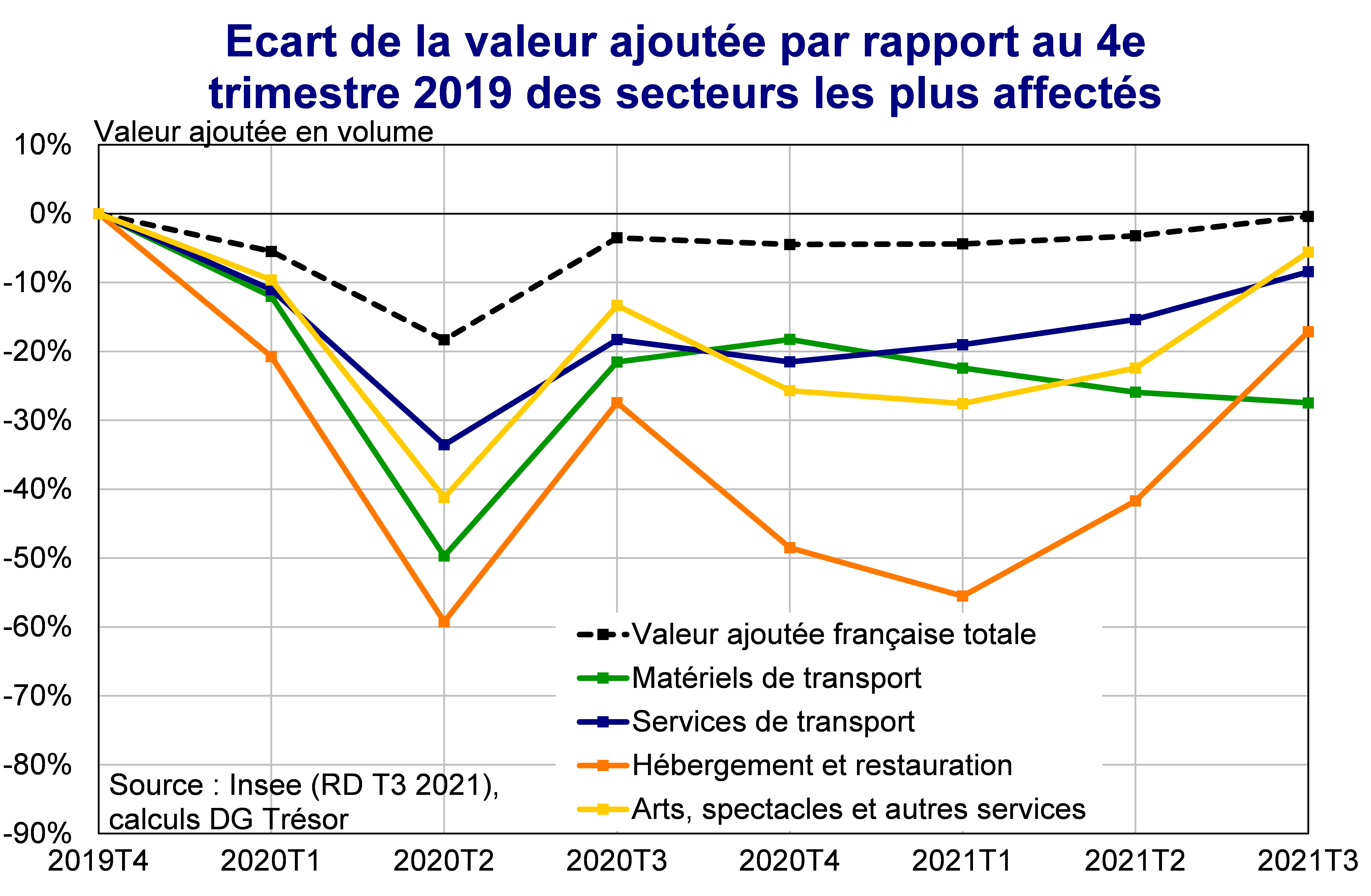 Ecart de la valeur ajoutée par rapport au 4e trimestre 2019 des secteurs les plus affectés