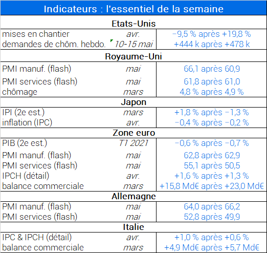 Indicateurs