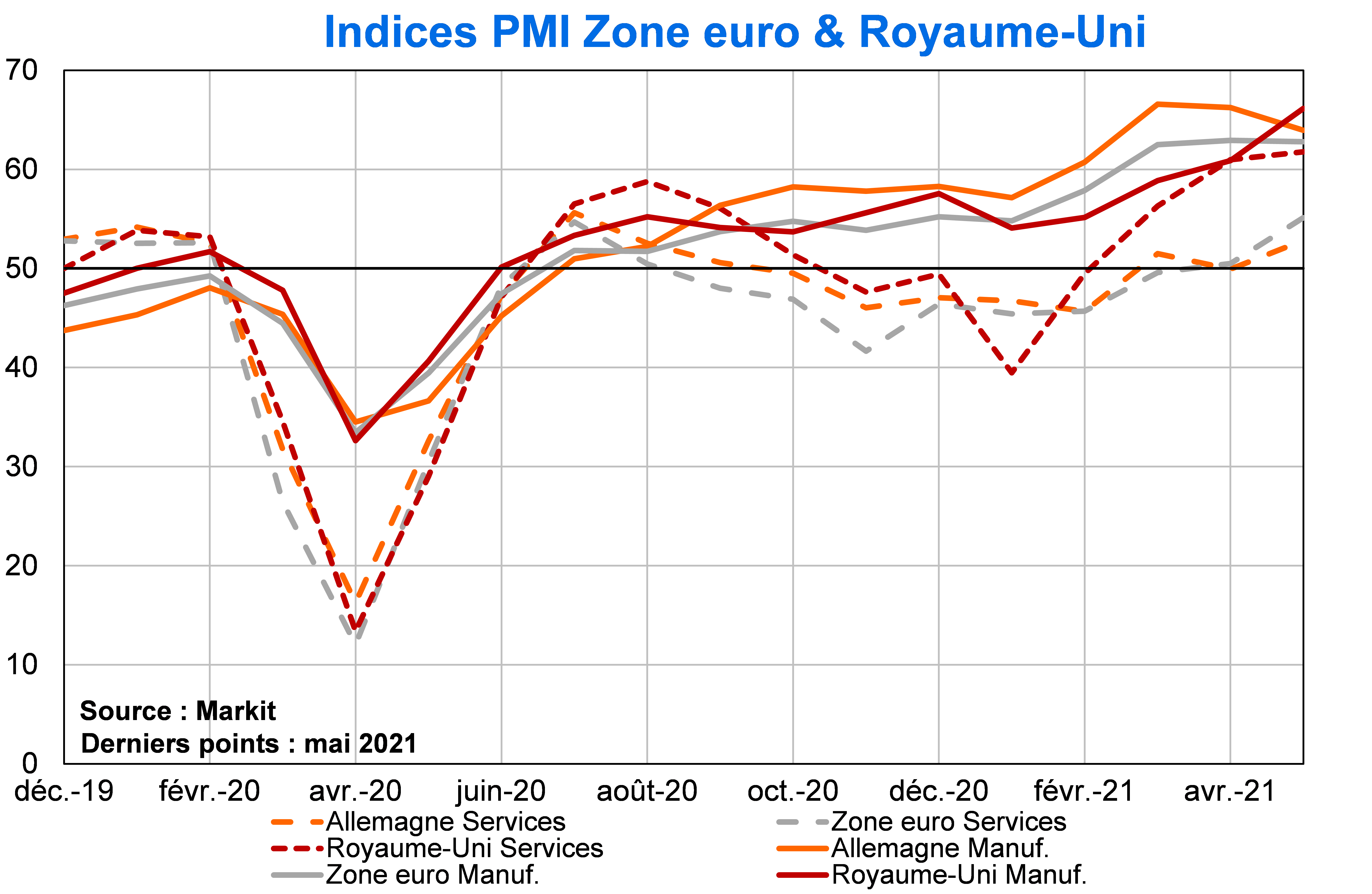 Indices PMI Zone euro et Royaume-Uni