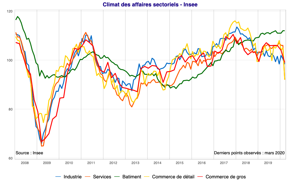 climat des affaires sectoriels