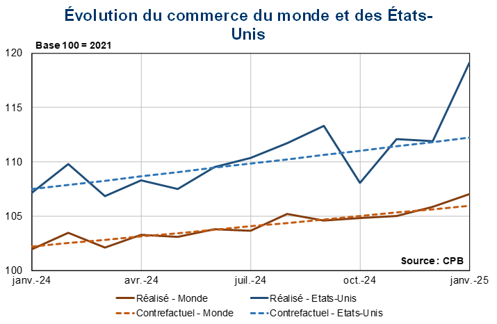 Evolution du commerce du monde et des Etats-Unis