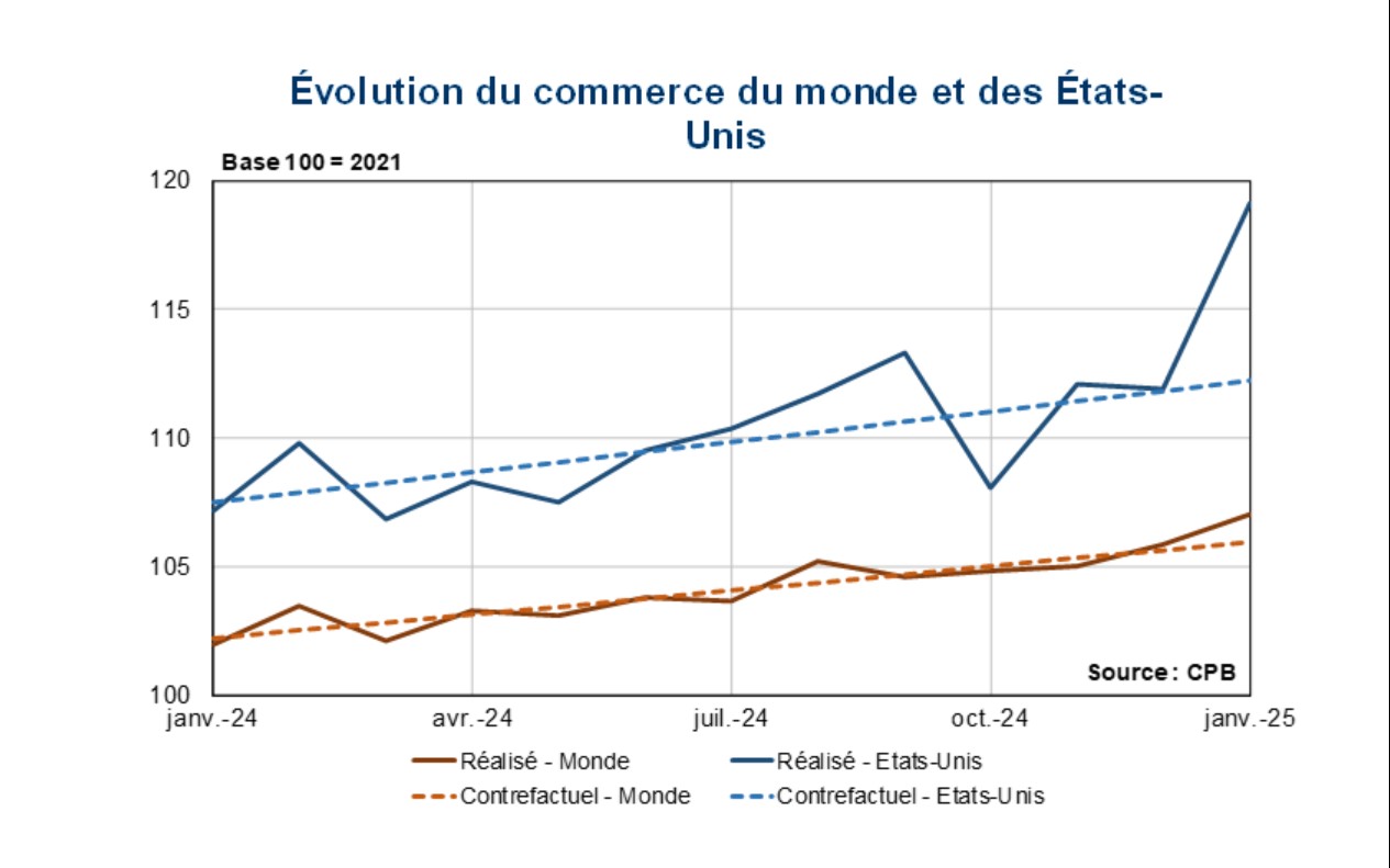 Flash Conjoncture Pays avancés - Le commerce mondial accélère en anticipation de la hausse des droits de douane