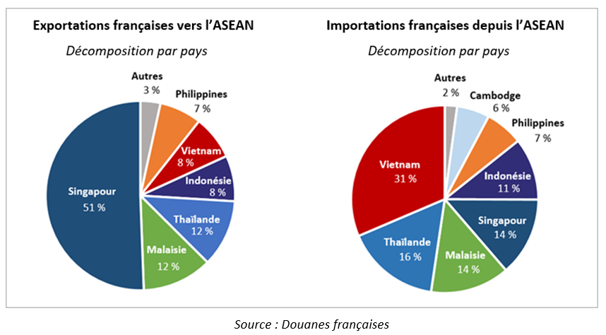 Exportations et importations